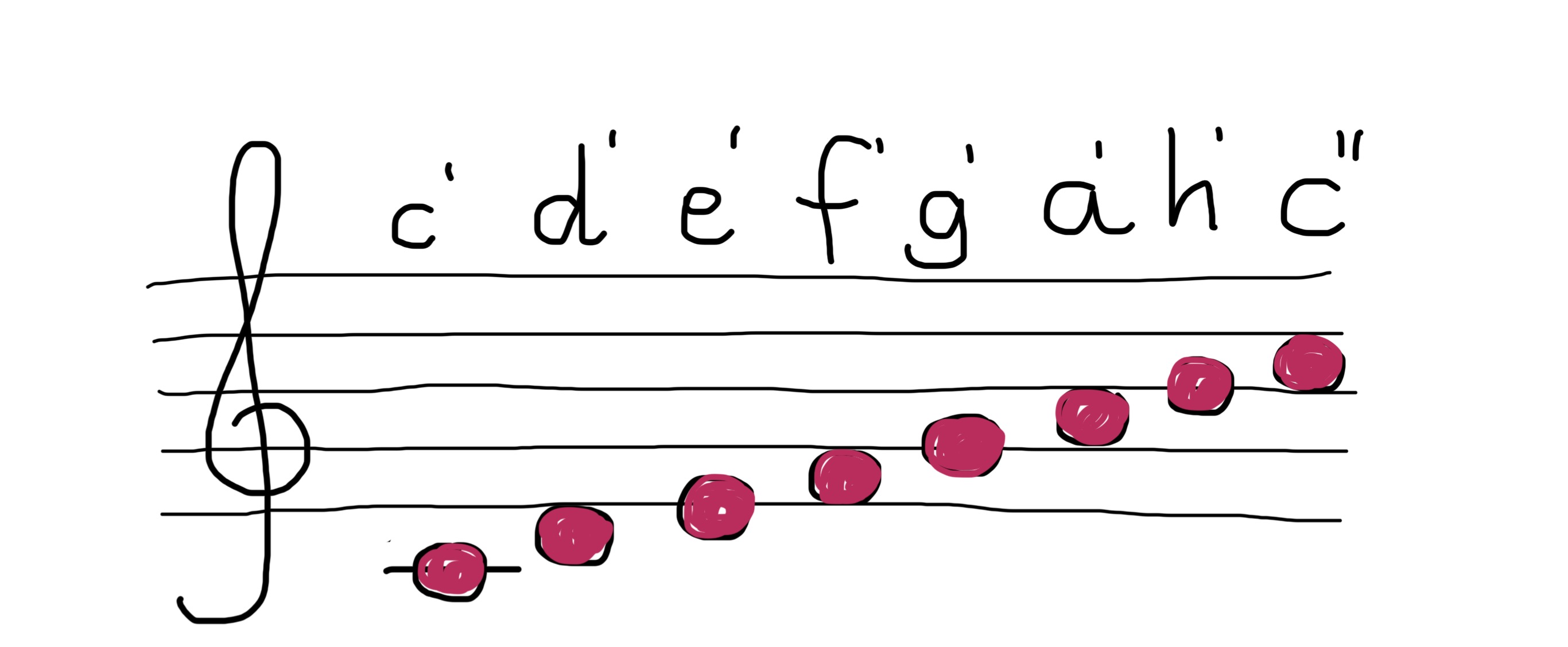 C- Dur-Tonleiter